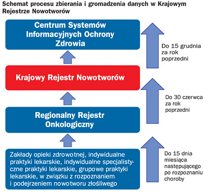 Schemat procesu zbierania i gromadzenia danych w Krajowym Rejestrze Nowotworów