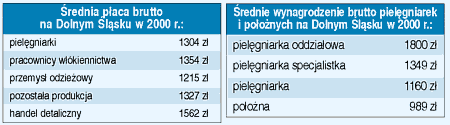 Dane pochodzą z Urzędu Marszałkowskiego  Województwa Dolnośląskiego