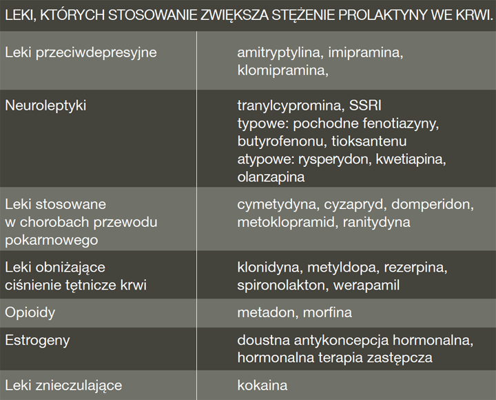 Tabela: Leki, których stosowanie zwiększa stężenie prolaktyny we krwi