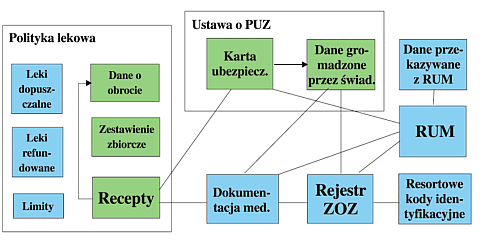 System zbierania informacji – rozporządzenia